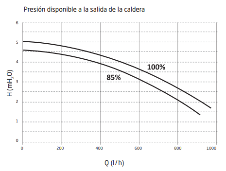 Circulador Gama Neodens iPlus Presión disponible a la salida de la caldera